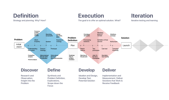 Design thinking stages from discovery to delivery